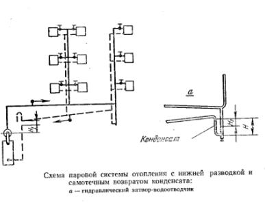 Chauffage des locaux industriels et des entreprises - types, schémas et normes de cisaillement