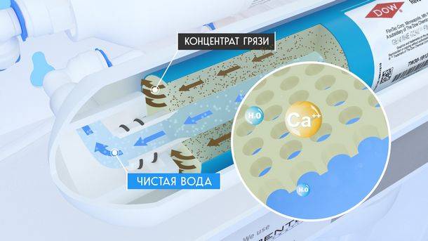 Comment fonctionne l'osmose inverse