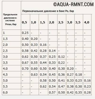 Tout sur le vase d'expansion pour l'alimentation en eau: principe de fonctionnement, types, auto-assemblage