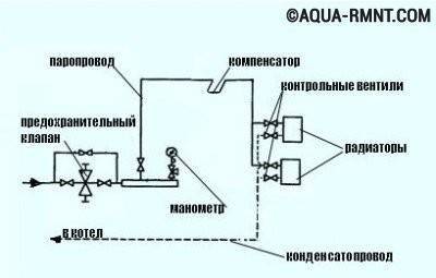 Chauffage à la vapeur dans une maison privée: principe de fonctionnement du système et analyse des schémas de mise en œuvre possibles