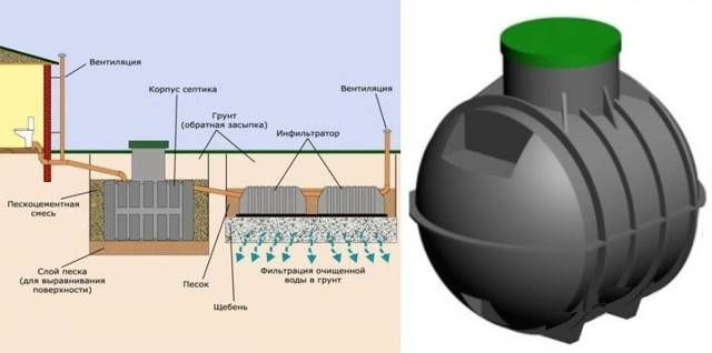 Fosse septique rapide - les avantages et les inconvénients de la conception