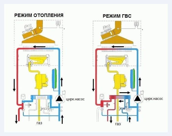 Comment éteindre la chaudière à gaz. comment démarrer une chaudière gaz à double circuit après un arrêt d'urgence