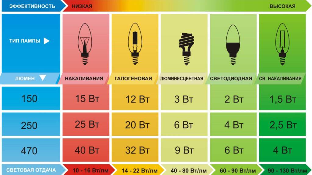 Caractéristiques et paramètres techniques importants des lampes à LED