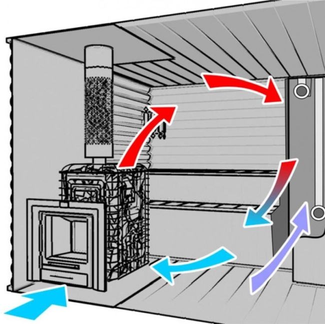 Ventilation dans le bain: un schéma et un appareil dans le hammam et comment le faire dans le sauna