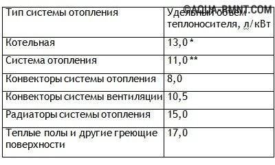 Tout sur le vase d'expansion pour l'alimentation en eau: principe de fonctionnement, types, auto-assemblage