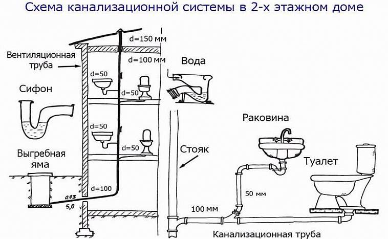 Aménagement des égouts dans une maison privée: schémas, conception + étapes de travail