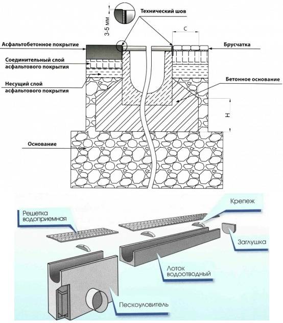 Règles d'exploitation et d'entretien du système de drainage et des égouts pluviaux