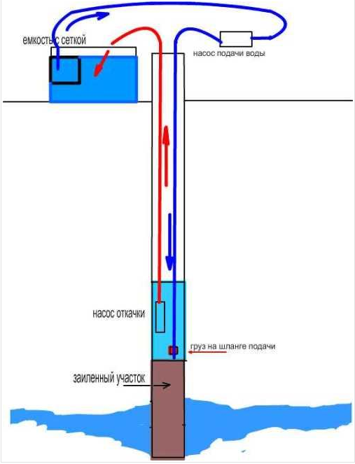 Comment bien nettoyer un puits : analyse détaillée de 3 méthodes d'autonettoyage