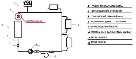 Groupe de sécurité pour le chauffage: appareil, principe de fonctionnement, règles de sélection et d'installation