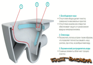 Toilette suspendue avec installation: règles de sélection, avantages et inconvénients d'une telle solution + étapes d'installation
