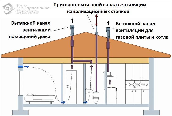 Aménagement de la ventilation des conduites d'égout: construction de conduits d'air à partir de produits polymères
