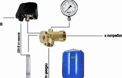 Règles d'aménagement d'un système d'approvisionnement en eau autonome pour une maison privée à partir d'un puits