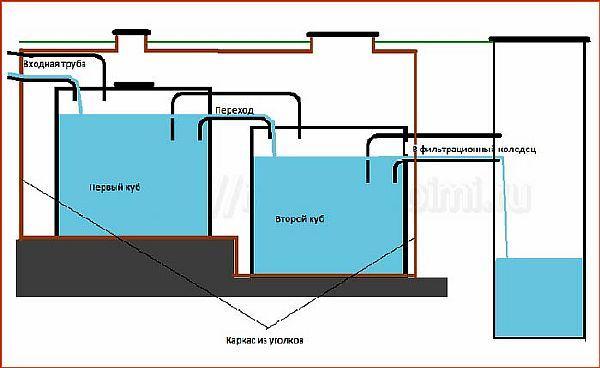 6 avantages d'un dispositif de fosse septique d'eurocubes