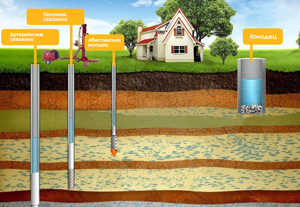 Quel est le meilleur - un puits ou un puits: les avantages et les inconvénients de chaque option