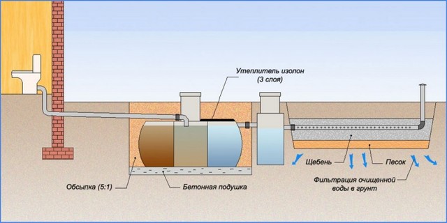 Fosses septiques dks : avis, avis, principe de fonctionnement, avantages et inconvénients - point j