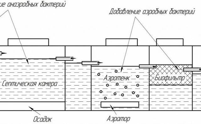 Comment faire une fosse septique à partir d'anneaux de vos propres mains: instructions étape par étape