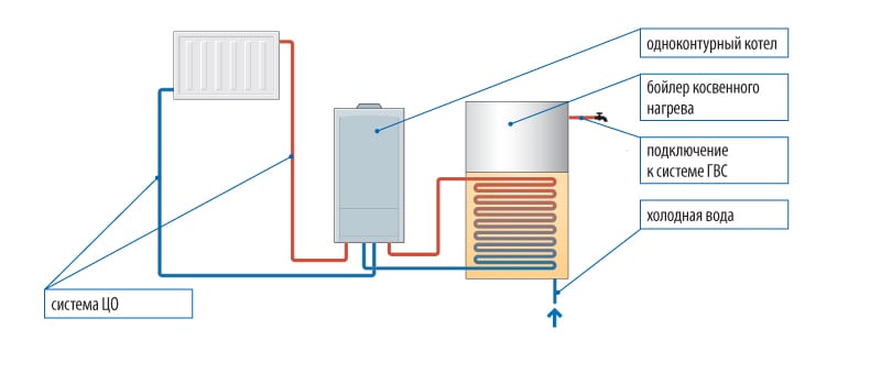 Quelle est la différence entre une chaudière à gaz à circuit unique et une chaudière à double circuit