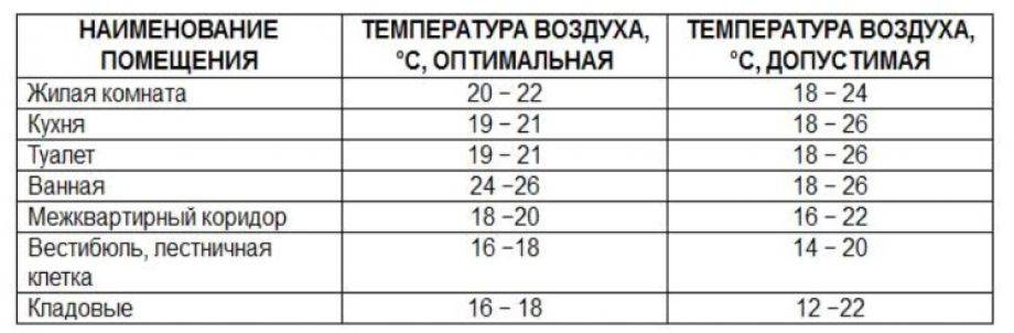 Quelle température devrait être dans la chambre: pourquoi il est important d'observer le régime de température.