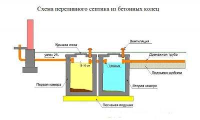 Instructions: comment fabriquer une fosse septique à deux chambres à partir d'anneaux en béton