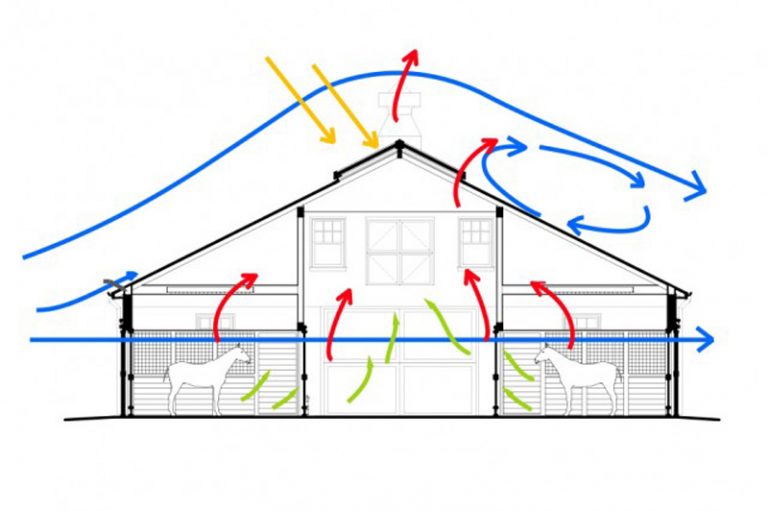 Ventilation à faire soi-même dans la grange: principes de fonctionnement, avantages et inconvénients, schéma, et aussi comment le faire correctement dans une pièce avec des animaux - poulets et cochons?
