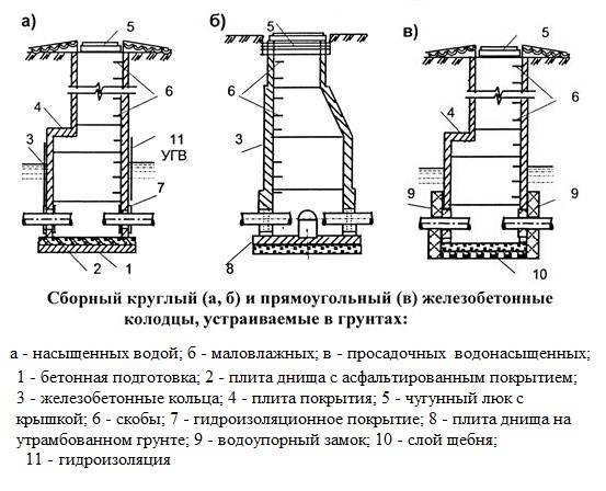 Puits d'égout: types, appareil, classification
