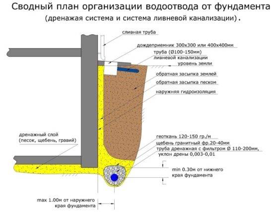 Dispositif de drainage autour de la maison: conception et aménagement d'un système de drainage à faire soi-même
