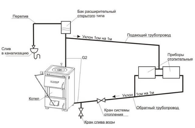 Système de chauffage fermé : caractéristiques de conception + sélection d'équipements