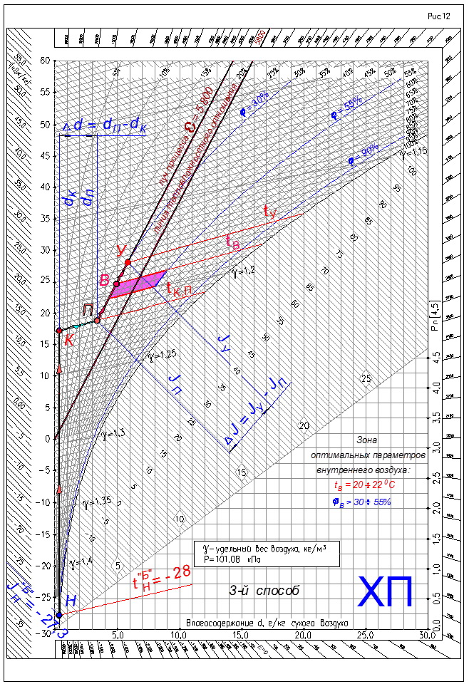 Calcul du chauffage de l'air : principes de base + exemple de calcul