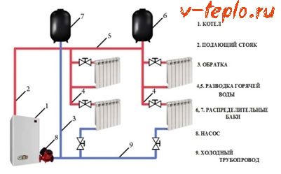 Système de chauffage à deux tuyaux d'une maison privée - un bref aperçu de l'appareil et des principes d'installation