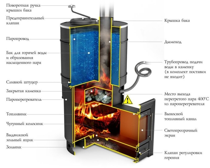Four avec un circuit d'eau: le principe de fonctionnement, les avantages et les inconvénients, comment le faire soi-même