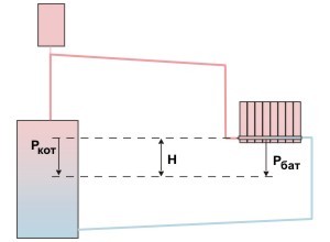 Radiateurs de chauffage sous vide: types, règles de sélection et technologie d'installation - point j