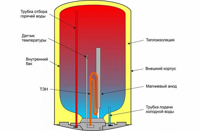 Instructions d'utilisation du stockage et du chauffe-eau instantané (chaudière)