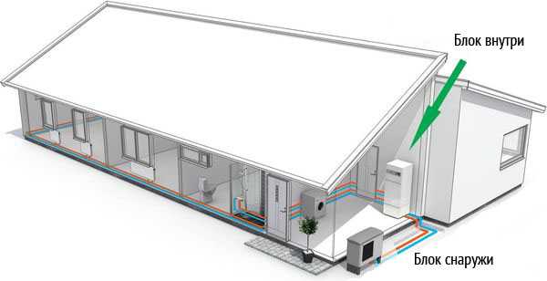 Pompe à chaleur air-air: comment ça marche, types, nuances de fonctionnement