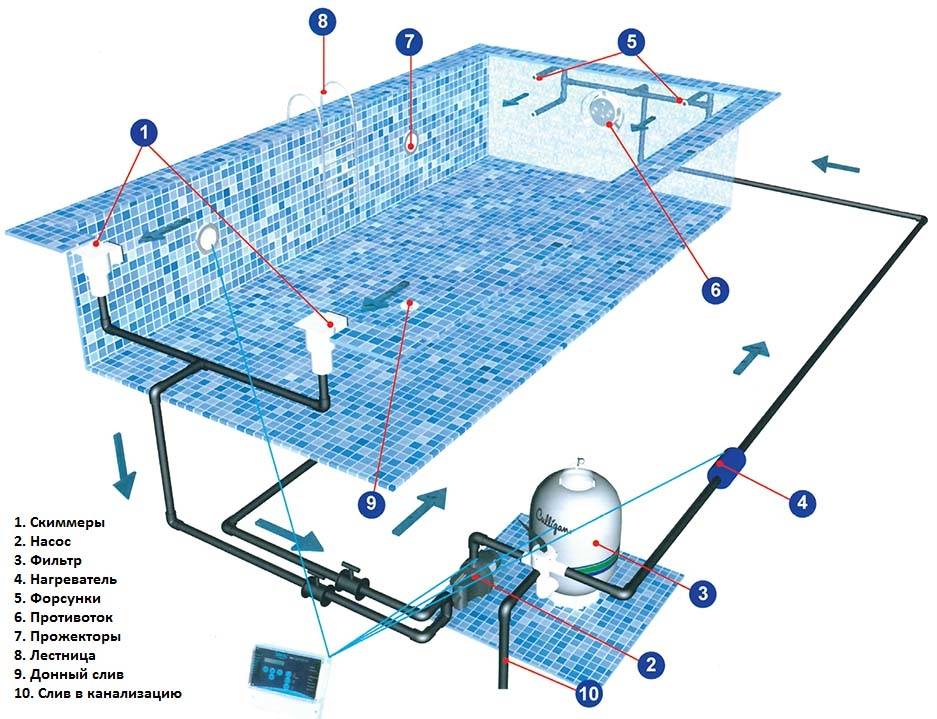 Nous vous disons comment faire un jacuzzi de vos propres mains