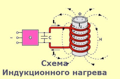 Chauffage par induction: schéma de chauffage, avantages et inconvénients, options de l'appareil