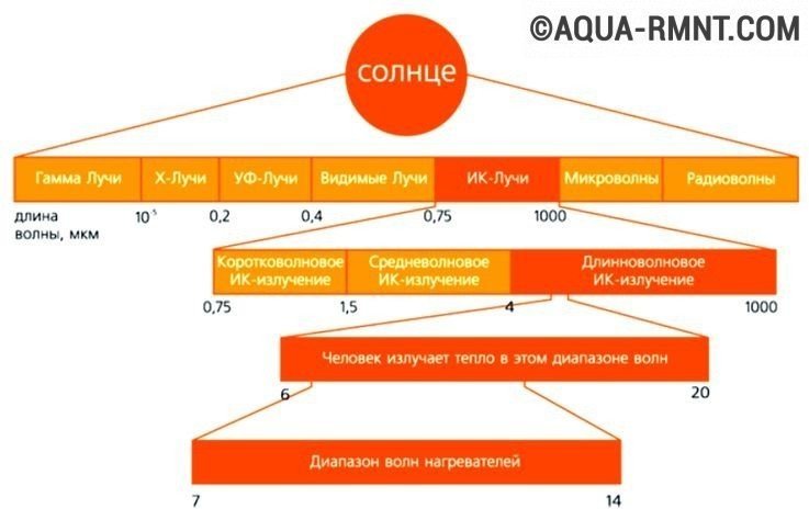 Dommage des radiateurs infrarouges pour la santé humaine