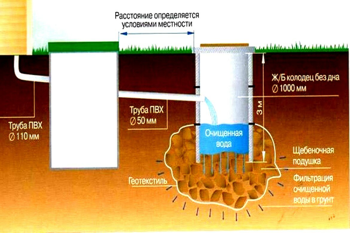 Fosses septiques pour chalets d'été sans budget de pompage - les meilleures options pour le faire vous-même