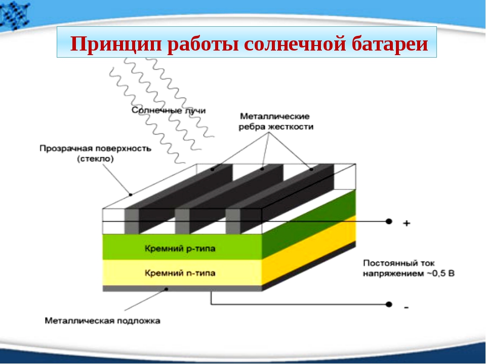 Panneaux solaires pour le chauffage domestique: types, principe de fonctionnement, instructions d'installation