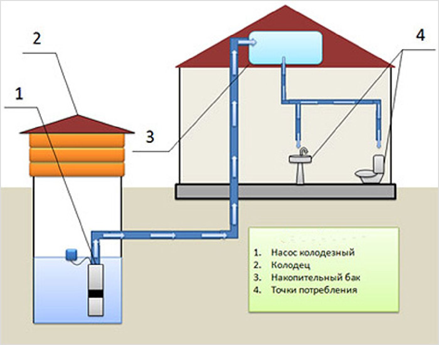 Règles d'aménagement d'un système d'approvisionnement en eau autonome pour une maison privée à partir d'un puits