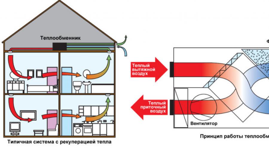 Centrales de traitement d'air avec récupération de chaleur pour une maison privée