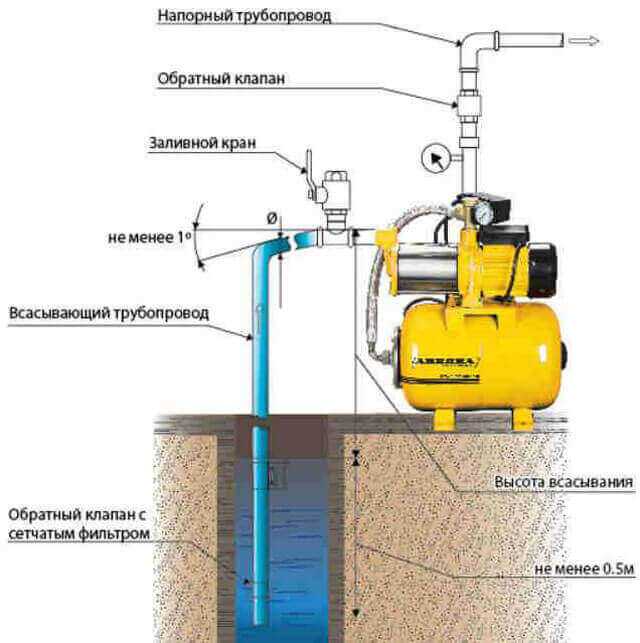 Station de pompage: schémas de câblage et procédure d'installation à faire soi-même