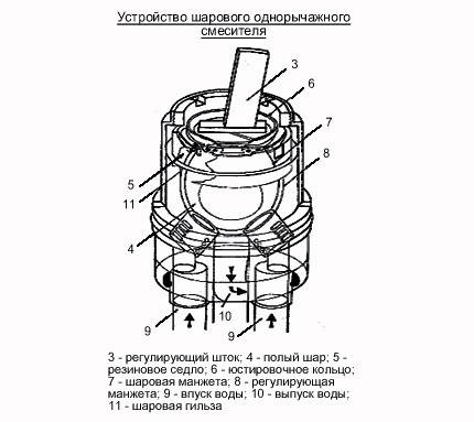 Comment réparer une boîte de robinet pour un mélangeur de vos propres mains: instructions simples