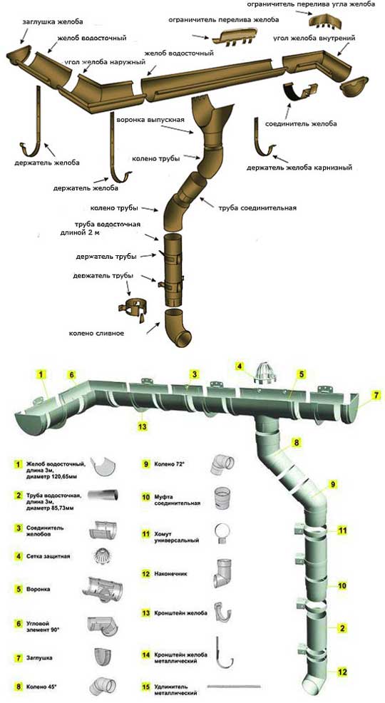 Gouttières de toit à faire soi-même, y compris les tuyaux en plastique, comment fabriquer et installer