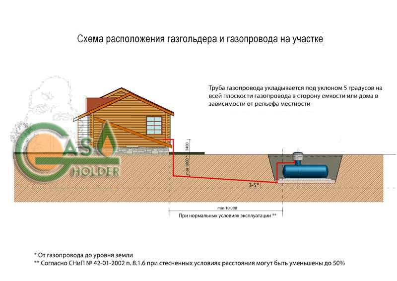 Distance entre le réservoir de gaz et le puits. comment déterminer correctement la distance entre un réservoir d'essence et un bâtiment résidentiel: choisissez un endroit approprié sur le site