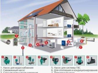 Station de pompage pour un puits: règles de sélection, d'installation et de raccordement des équipements