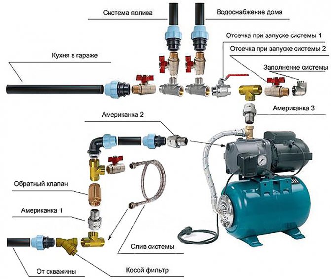 Un schéma simple pour connecter une station de pompage pour une maison privée: appareil de bricolage, installation et installation