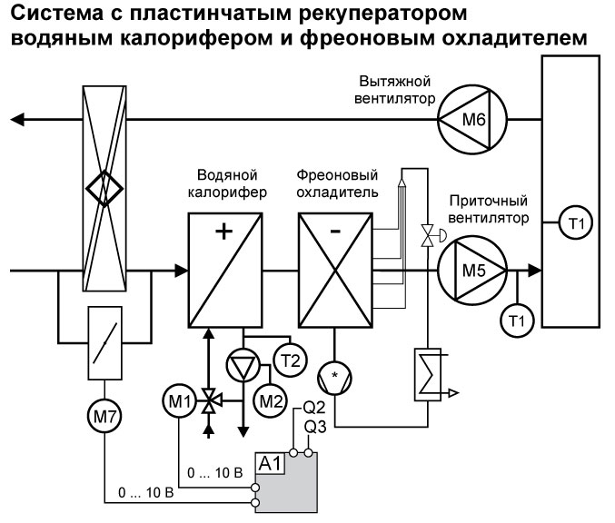 Ventilation d'alimentation avec chauffage