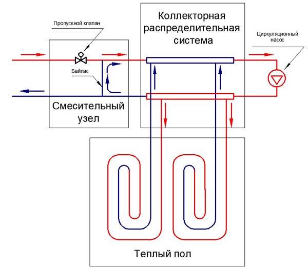 Schéma de raccordement du chauffage au sol à eau: options de conception et manuel de l'appareil