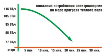 Plancher chauffant au carbone : aperçu général du système + technologie pour son installation et son raccordement