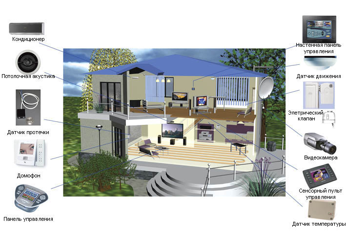 Qu'est-ce qu'un système de maison intelligente